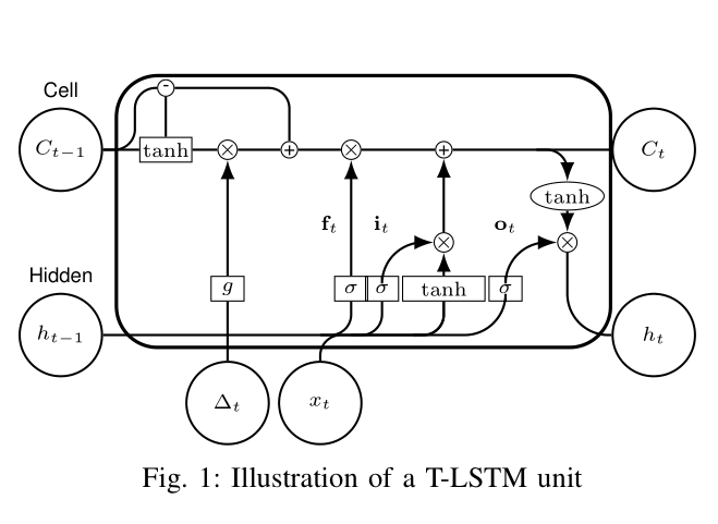 Illustration of a T-LSTM unit