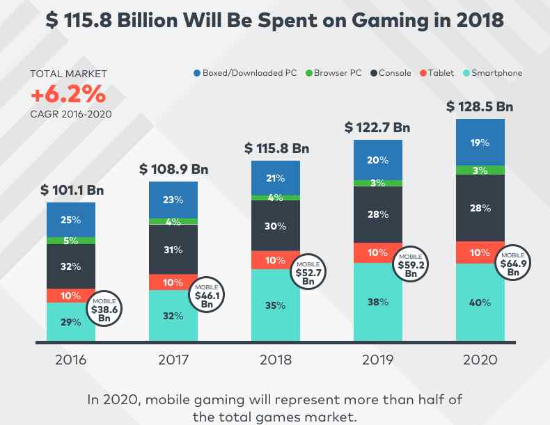 revenue of mobile games 2018. Freedoom for Android makes no revenue :/

It technically could be monetized per the terms of the GPL, as long as the source code was made available to customers