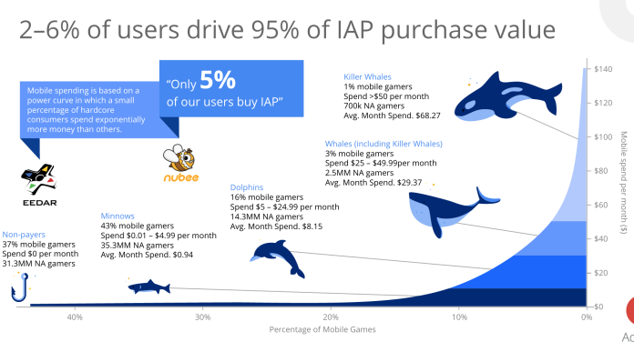 Graph outsized impact of 2-6 percent of "whale" user's impact on IAP value