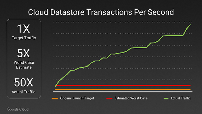 Graph of pokemon GO launch cloud datastore transactions per second on GCP