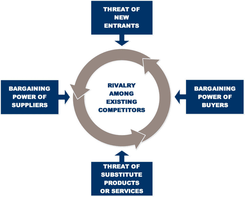 Porter's Five Forces