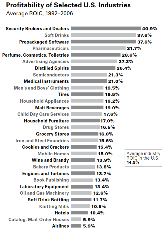 Profitiability of Selected U.S. Industries average ROIC 1992-2006