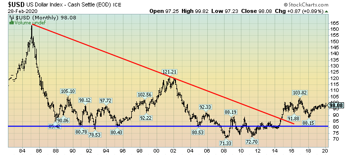 Dollar Decline