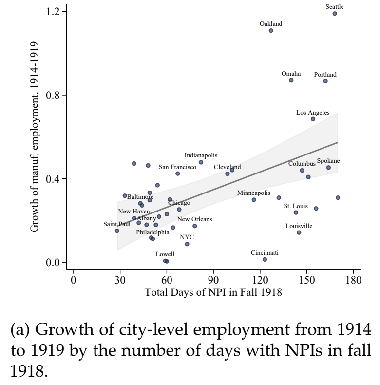 Effect of NPI on Employment