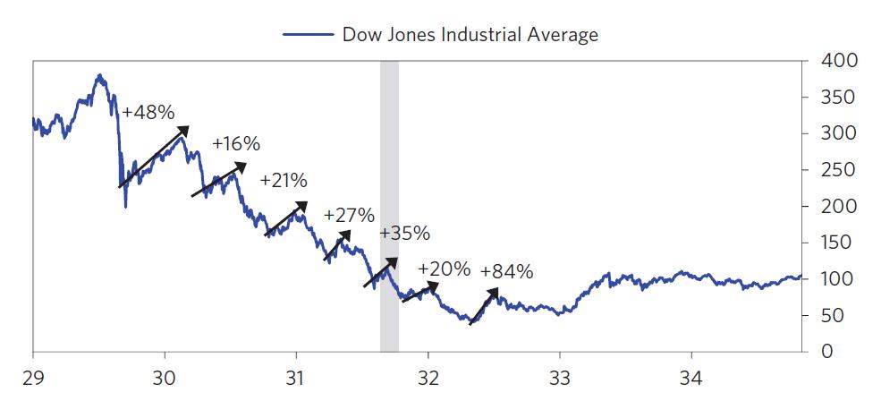 DJA 1929-1933 showing multiple false "recovery" bull traps